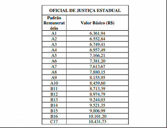 Salário do Oficial de Justiça-RS - Fonte: Plano de Carreira aprovado em 2021 Salário do Oficial de Justiça-RS - Fonte: Plano de Carreira aprovado em 2021