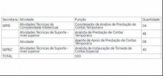 Vagas no processo seletivo do Ministério da Economia Vagas no processo seletivo do Ministério da Economia