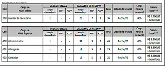 Cargos do concurso CRA-PE 2022 Cargos do concurso CRA-PE 2022