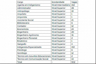 Cargos que serão abertos no concurso FUNAI 2023 - Fonte: Diário Oficial da União