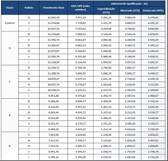 Tabela de Remuneração para Analista em Finanças Públicas da SEFAZ RJ - Reprodução/Ache Concursos