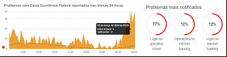 Créditos: Divulgação/Downdetector Créditos: Divulgação/Downdetector