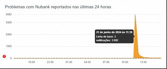 Créditos: Divulgação/Downdetector Créditos: Divulgação/Downdetector