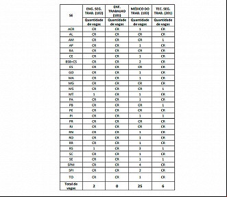 Vagas do concurso SESMT Correios 2024 Vagas do concurso SESMT Correios 2024