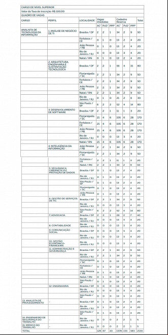 Vagas do Concurso Dataprev 2024 - nível superior Vagas do Concurso Dataprev 2024 - nível superior