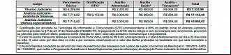 Salários do concurso TJ-RO 2024 Salários do concurso TJ-RO 2024