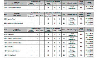 Salários e cargos do concurso CRM-MS 2025 - Edital Salários e cargos do concurso CRM-MS 2025 - Edital
